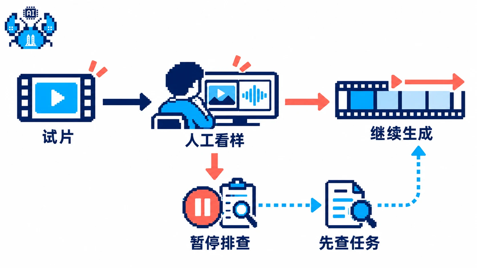 先做试片经人工看样，失败暂停排查，恢复前查询已有任务
