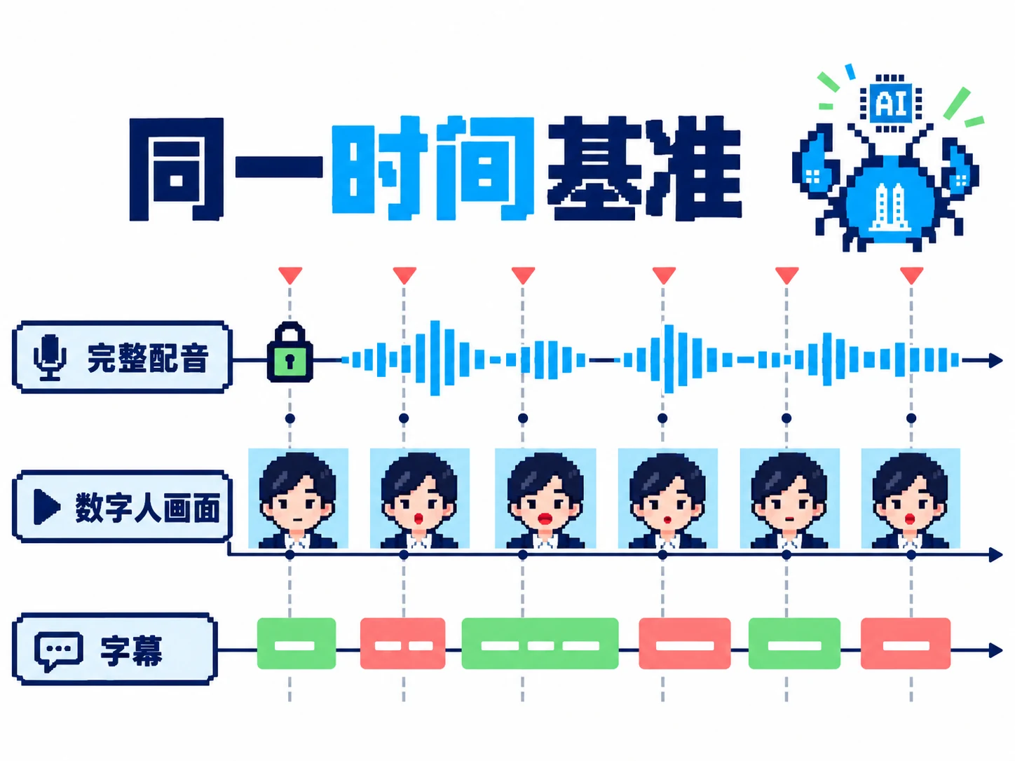完整配音锁定为时间基准，数字人画面口型与字幕轨道对齐同一轴