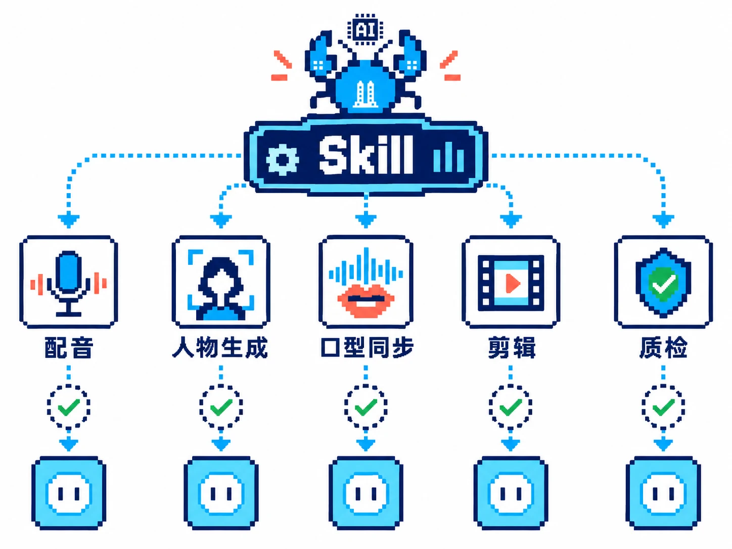 Skill 依据语音人物口型剪辑与质检能力选择可替换工具