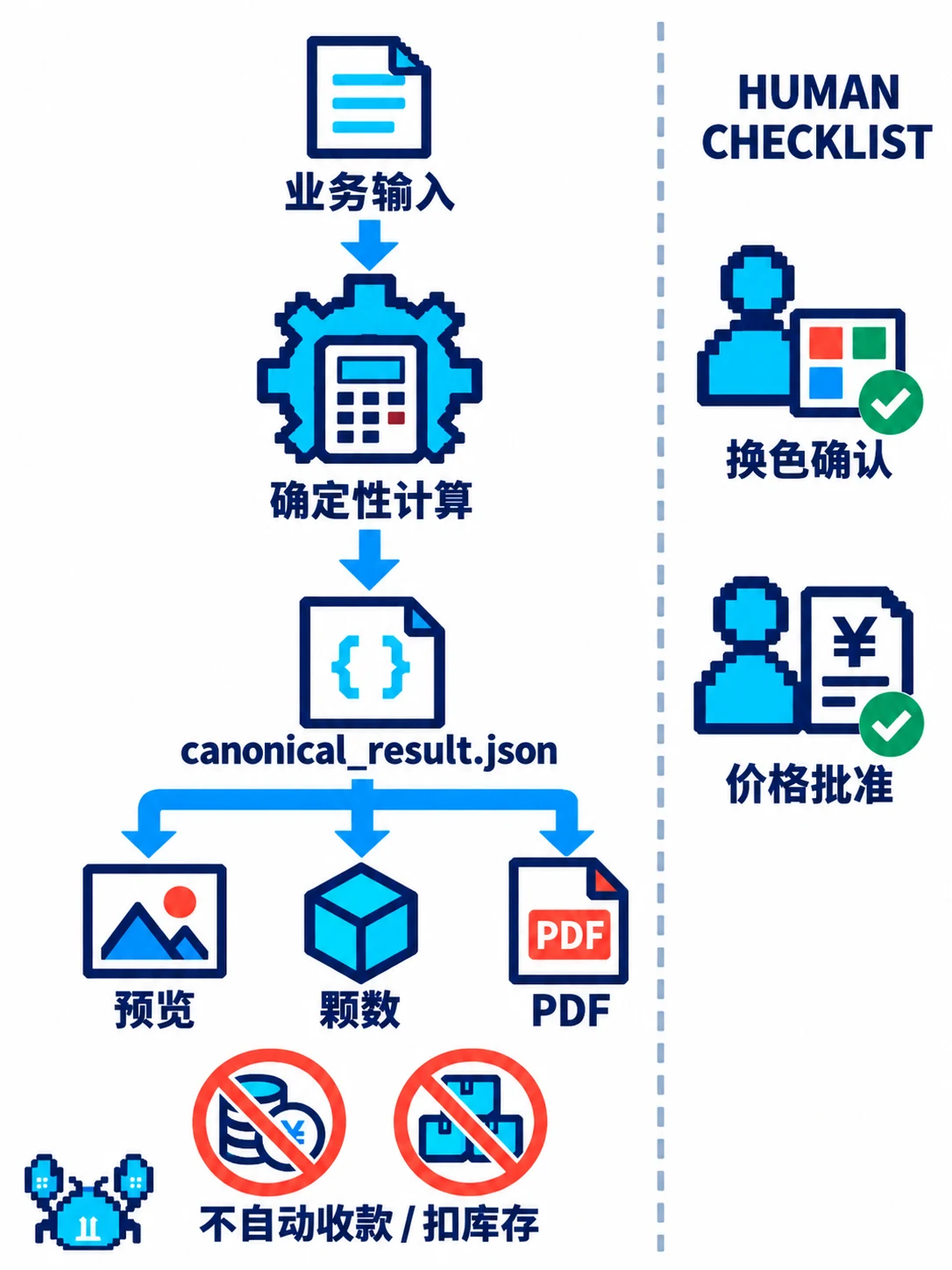 确定性计算生成唯一事实源，换色和最终价格分别经过人工确认