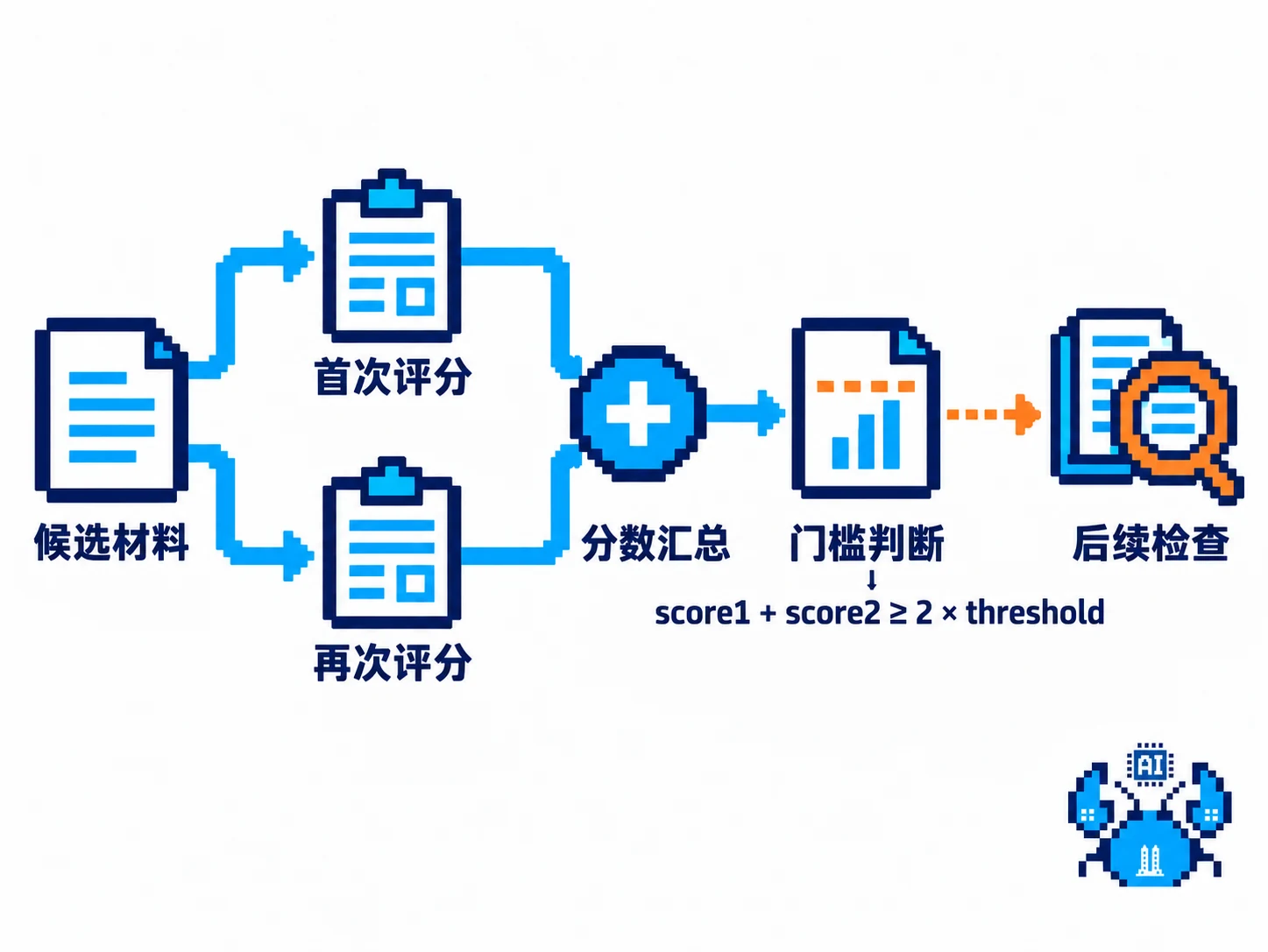 同一候选两次评分汇总后判断门槛,再进行材料与归组检查