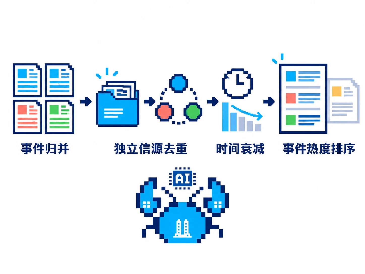 同一事件先归并,独立来源贡献去重后再随时间衰减