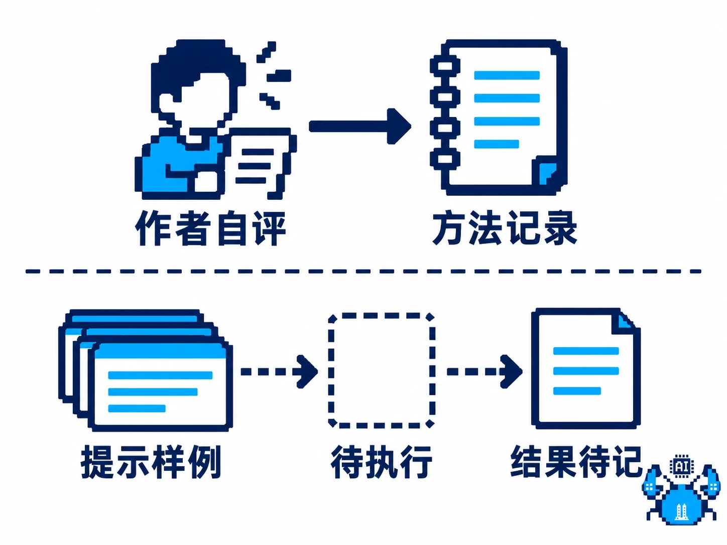 作者自评形成方法记录，提示样例仍待执行并记录结果