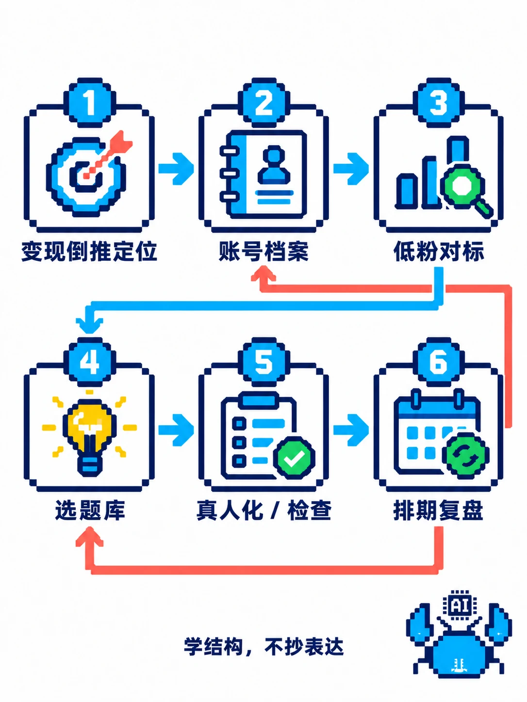 定位档案对标选题改稿和复盘六步串联，复盘写回档案与选题库