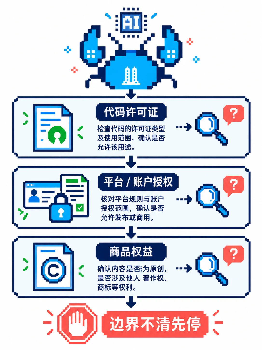 代码许可证平台授权账户和商品权益是不同层面的检查