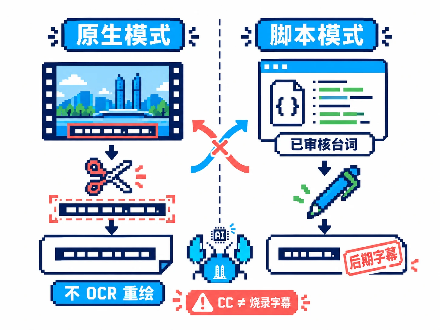 烧录字幕裁切源像素,审核台词经脚本绘制并标注后期,两种模式不混用