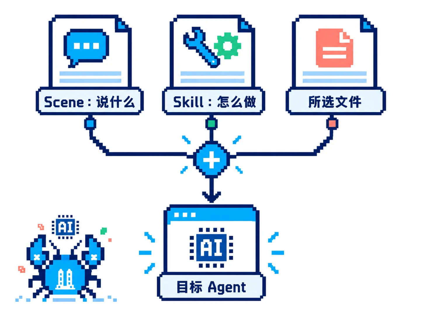 Scene 决定说什么，Skill 决定怎么做，二者和所选文件共同组成交付