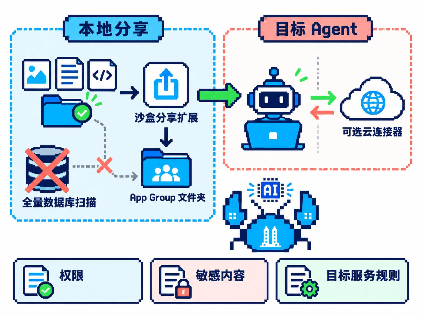 本地分享扩展和目标 Agent 的网络及数据处理边界分别检查