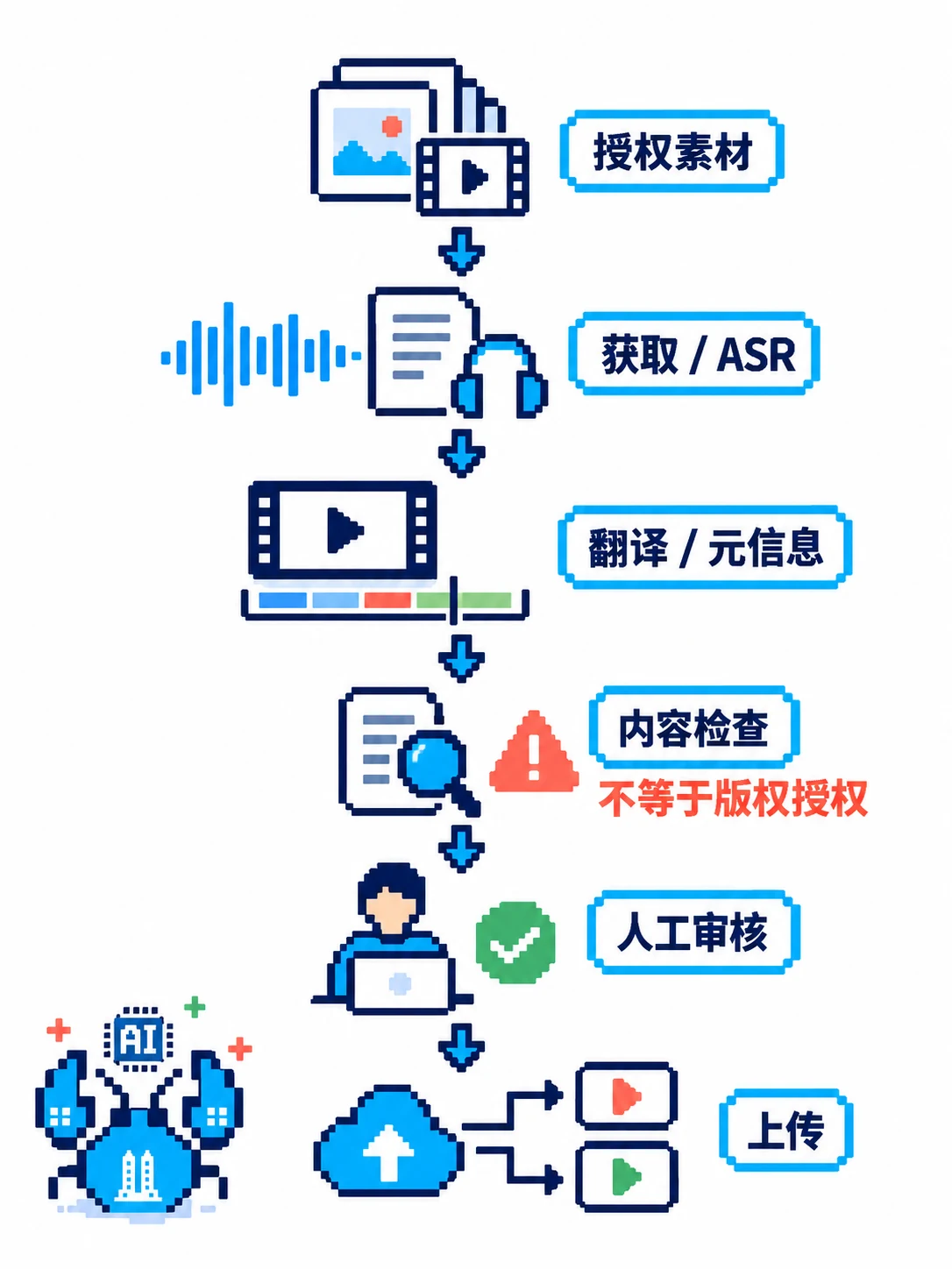 授权素材经下载识别翻译元信息和审核处理后由人工确认再上传