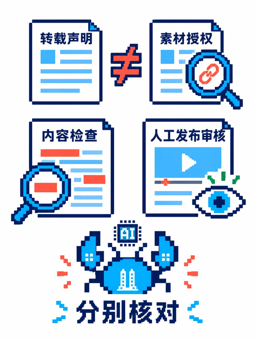 转载声明内容检查授权证明与人工审核分别核对，不能彼此代替