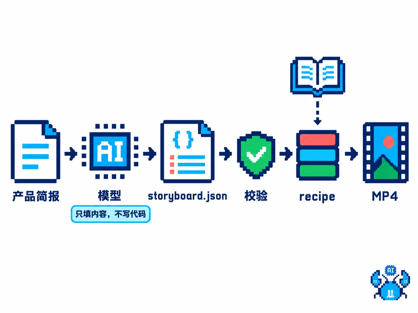 模型只输出分镜 JSON,预设组件和校验规则负责画面几何与视频渲染