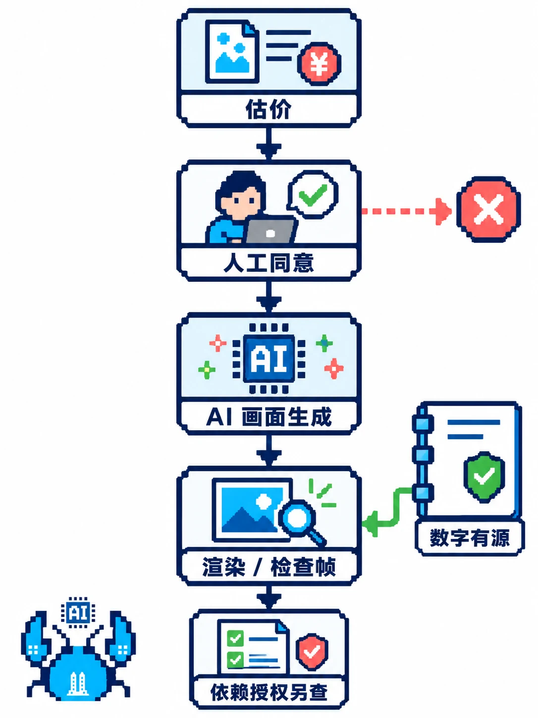 AI 画面先估价经人工同意再生成,数字来源和最终画面仍要检查