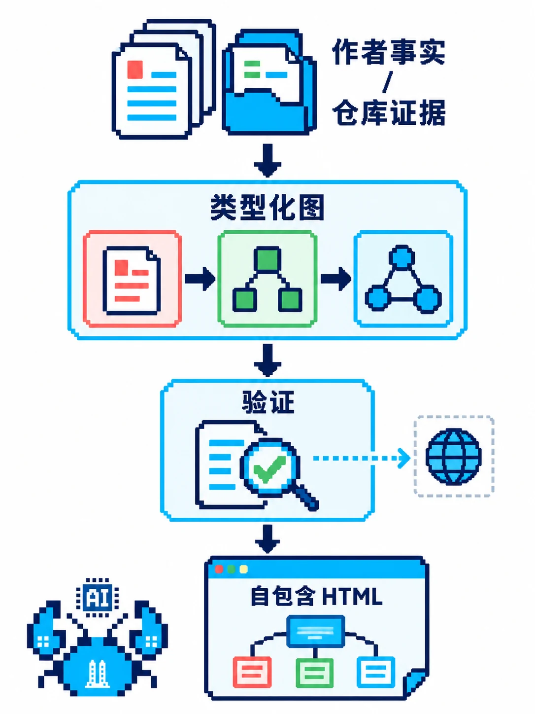 作者事实或仓库证据先组织成类型化图，再验证并输出独立 HTML