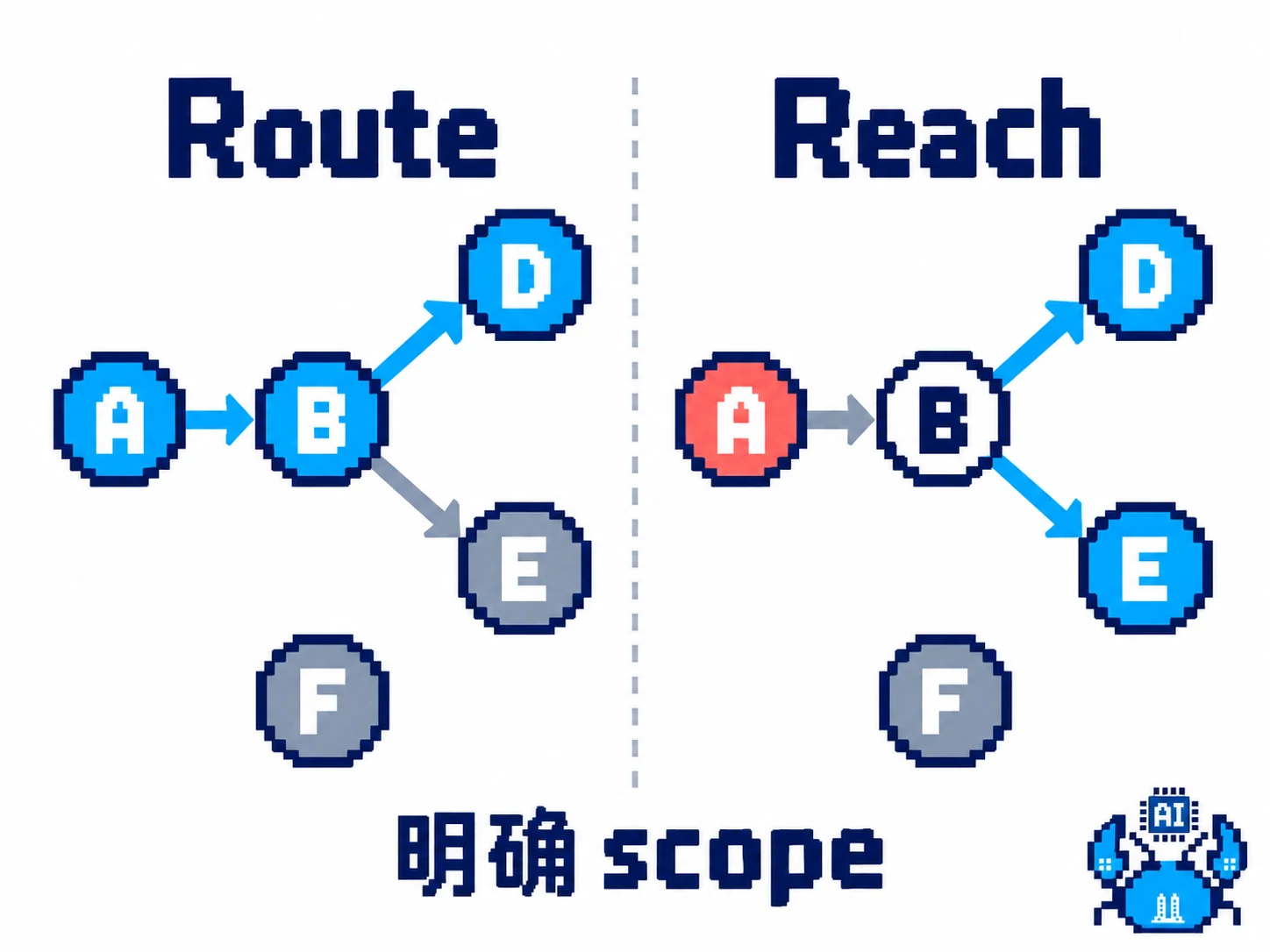 Route 高亮选定路径，Reach 展示上下游可达范围，两者都不能冒充完整架构