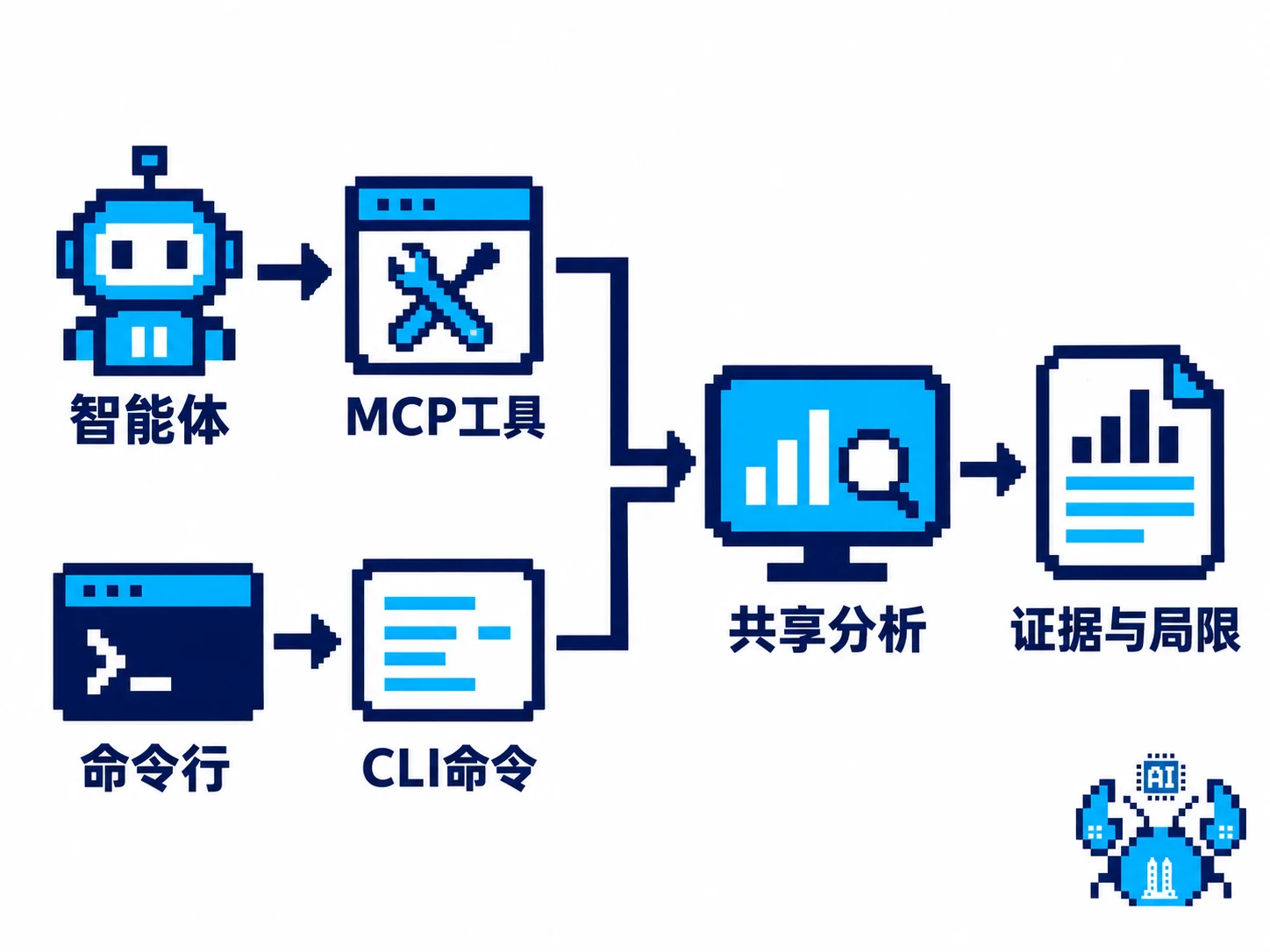 智能体经 MCP、终端经 CLI，两条入口汇入共享分析并返回证据与局限