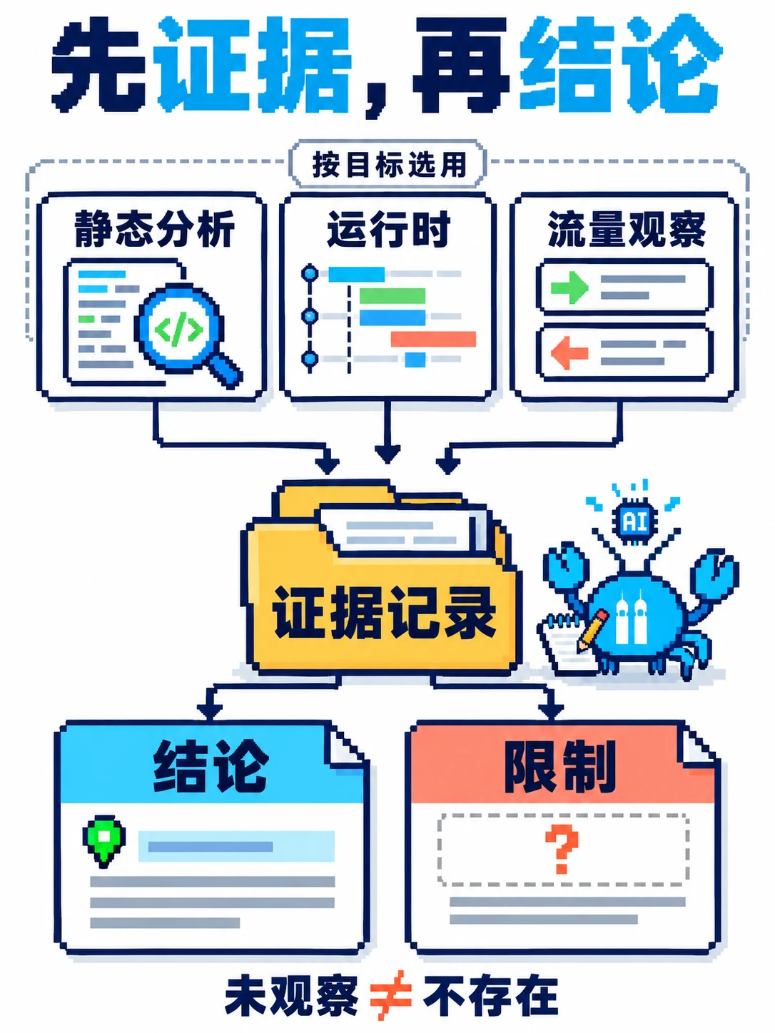 按目标选用静态、动态和流量观察形成证据记录，并同时返回结论与未观察到的限制