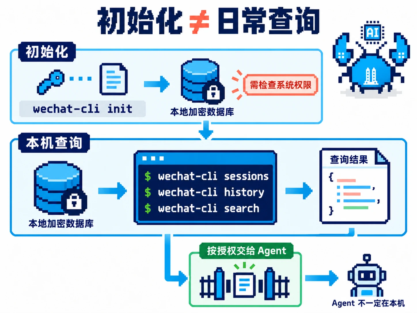 本机初始化提取密钥后，使用正确的 wechat-cli 子命令查询，再按授权范围把结果交给 Agent