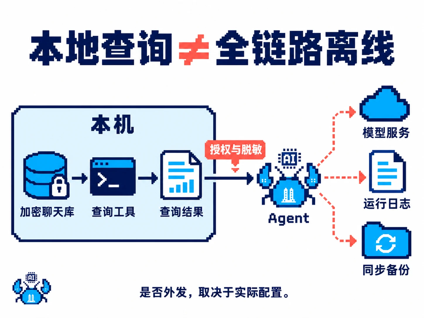 本地聊天查询结果进入 Agent 后可能送往模型、日志和同步服务，外发前须检查授权与脱敏