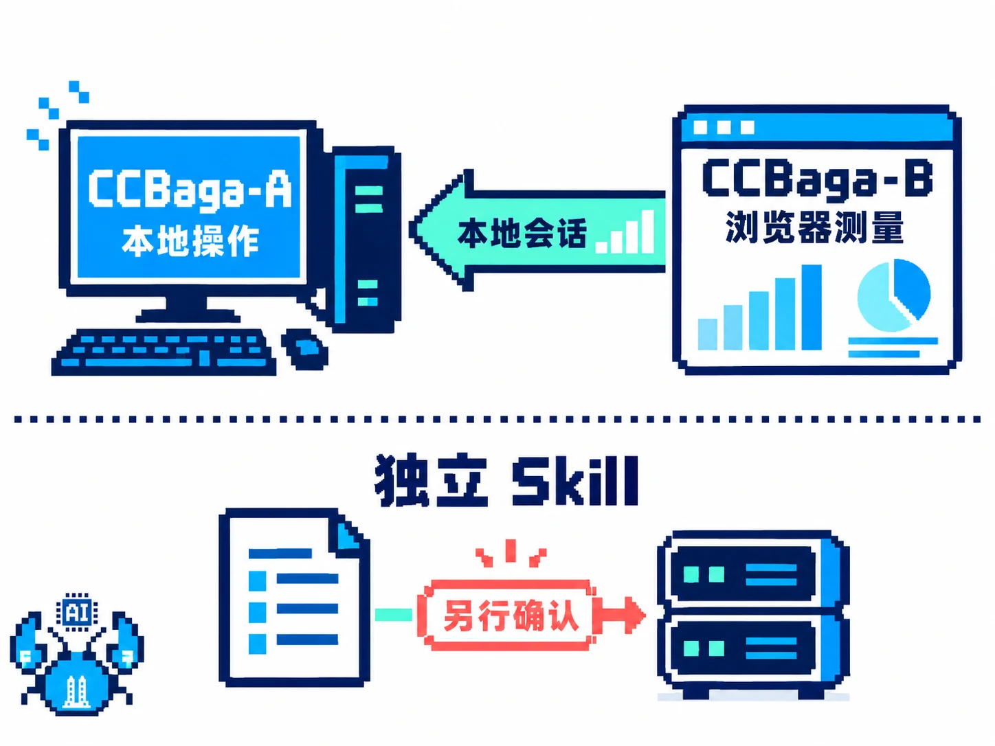 CCBaga-A 与 CCBaga-B 交换本地测量，Network Skill 位于单独授权区域