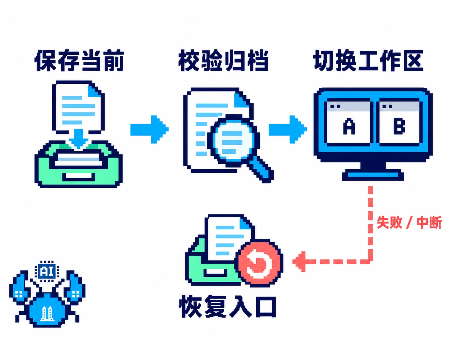 身份切换先保存当前状态并校验归档，再切换工作区；失败或中断关联恢复入口
