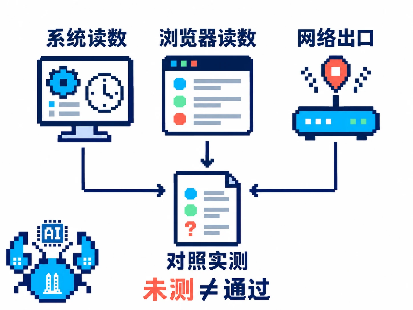系统读数、浏览器读数和网络出口分别观测后对照，未核验项目保持未知