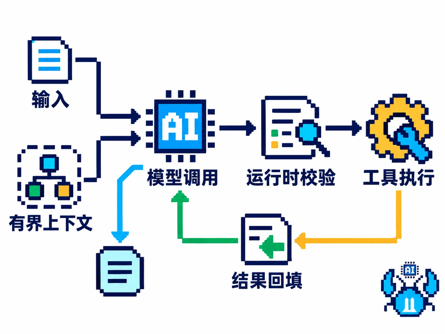 输入与有界上下文进入模型,工具请求由运行时处理后回填
