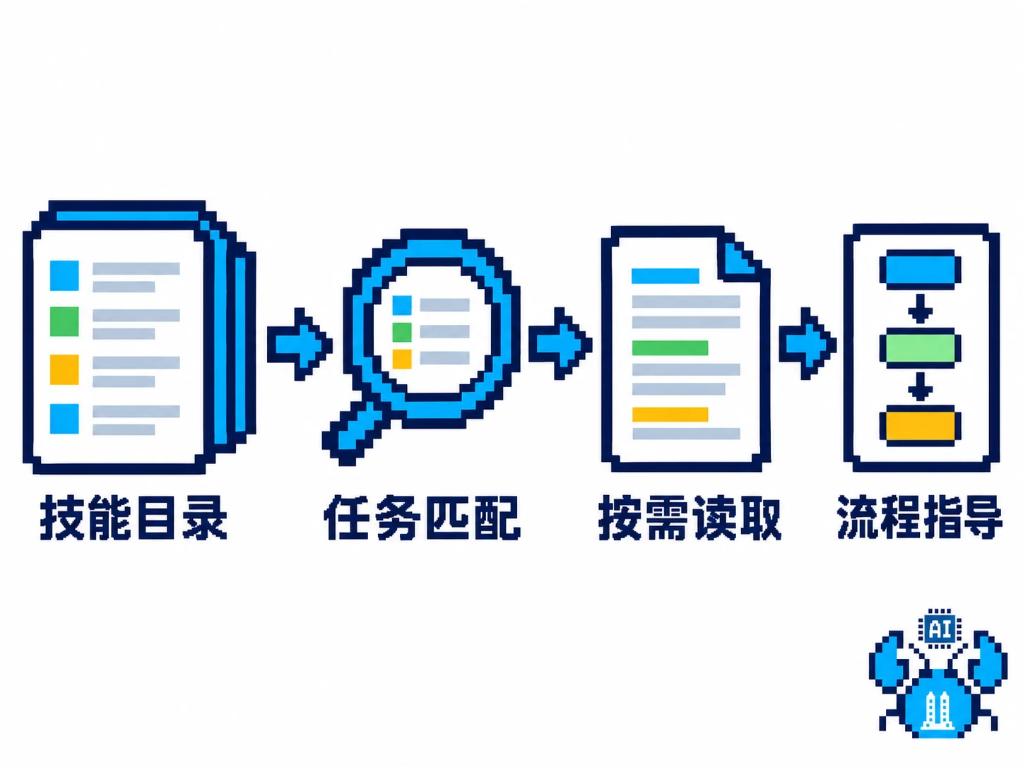 技能目录元数据帮助选择,随后按需读取技能原文