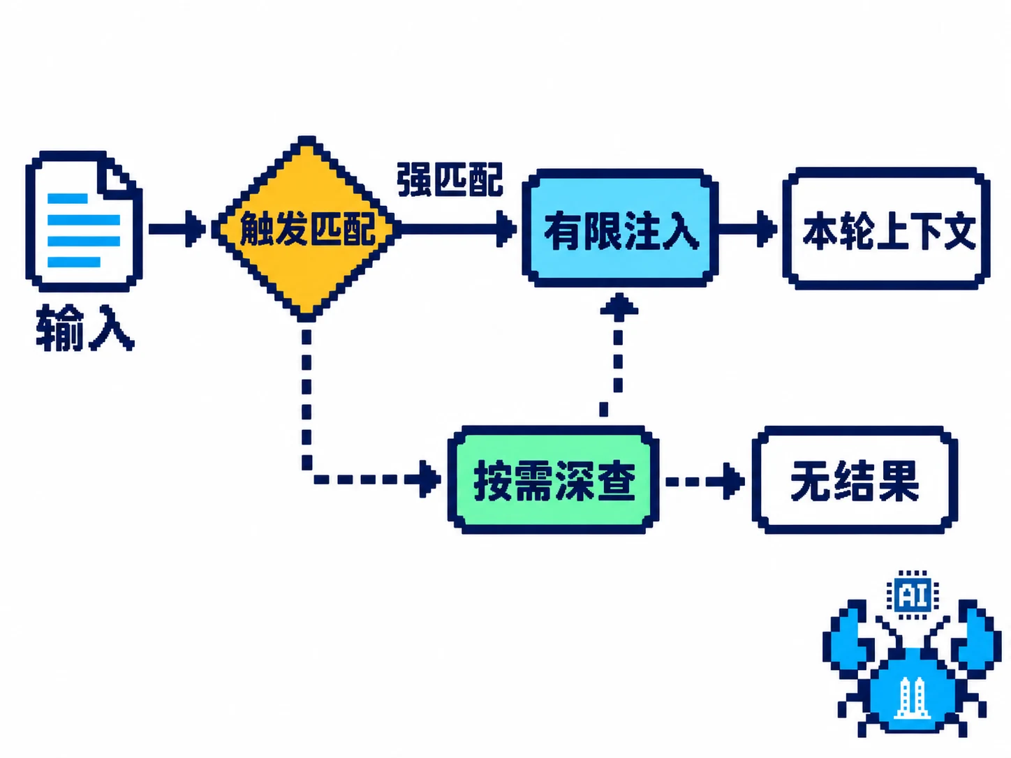 可信触发可直接提供片段，符合条件时才升级深度召回