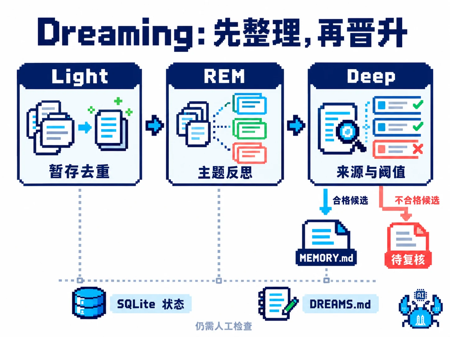 Dreaming 按 Light、REM、Deep 顺序运行，前两阶段不写长期记忆，Deep 经过来源和阈值检查后整理 MEMORY.md
