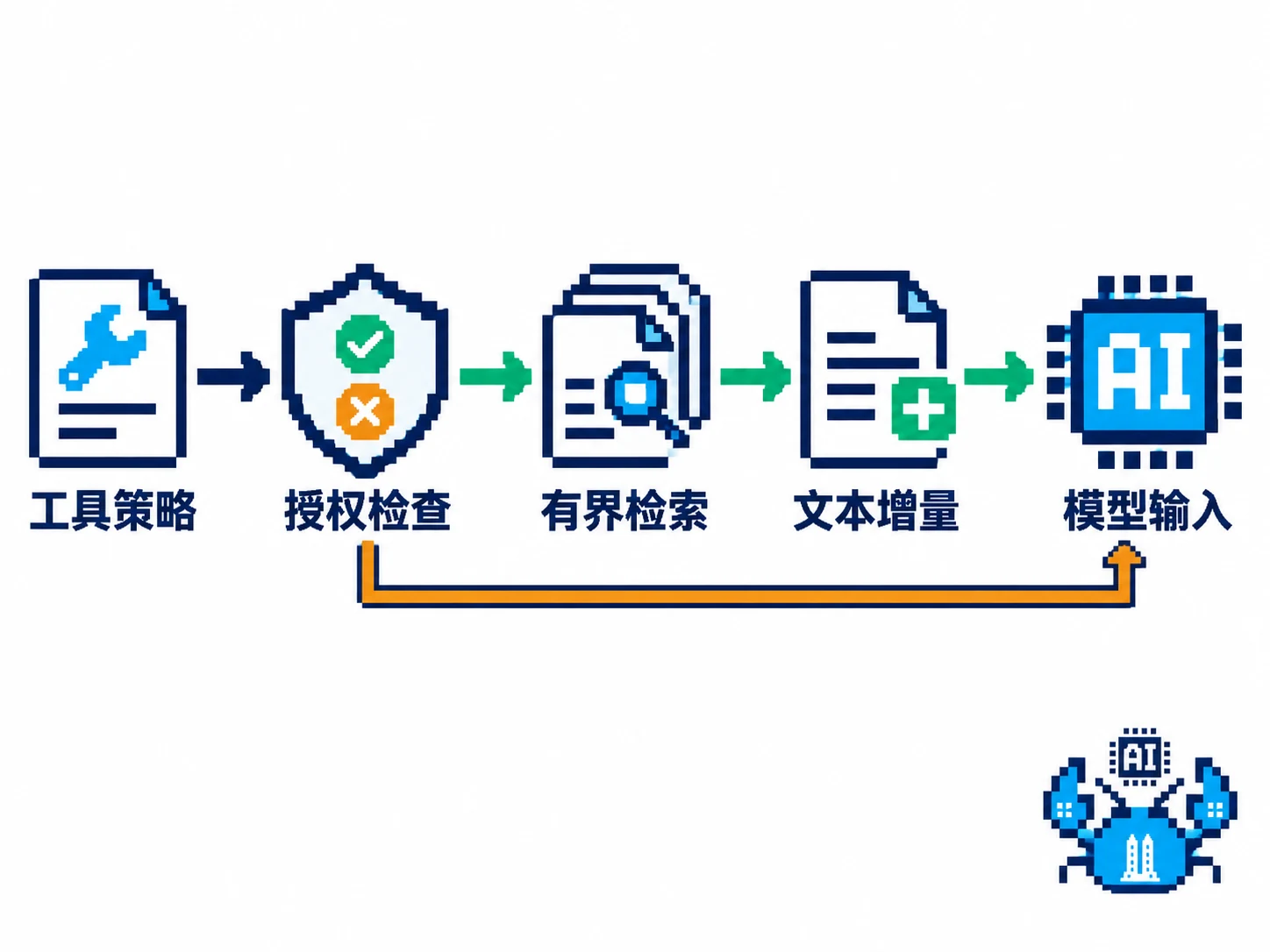 最终工具策略经授权检查后允许有界检索和文本增量